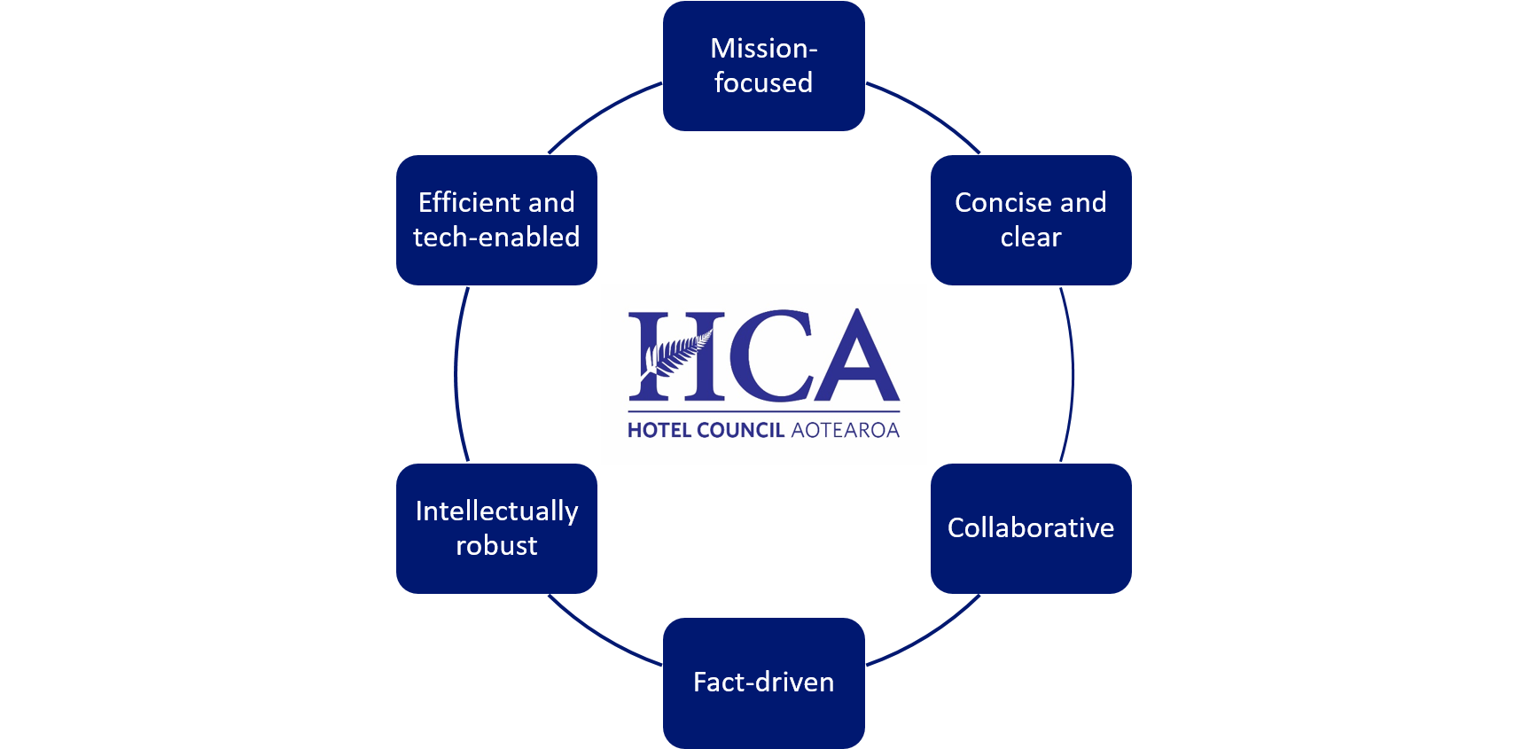 About Us Hotel Council Aotearoa